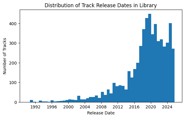 Track Release Date Histogram